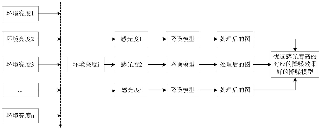 Image noise reduction method and device, electronic equipment and storage medium