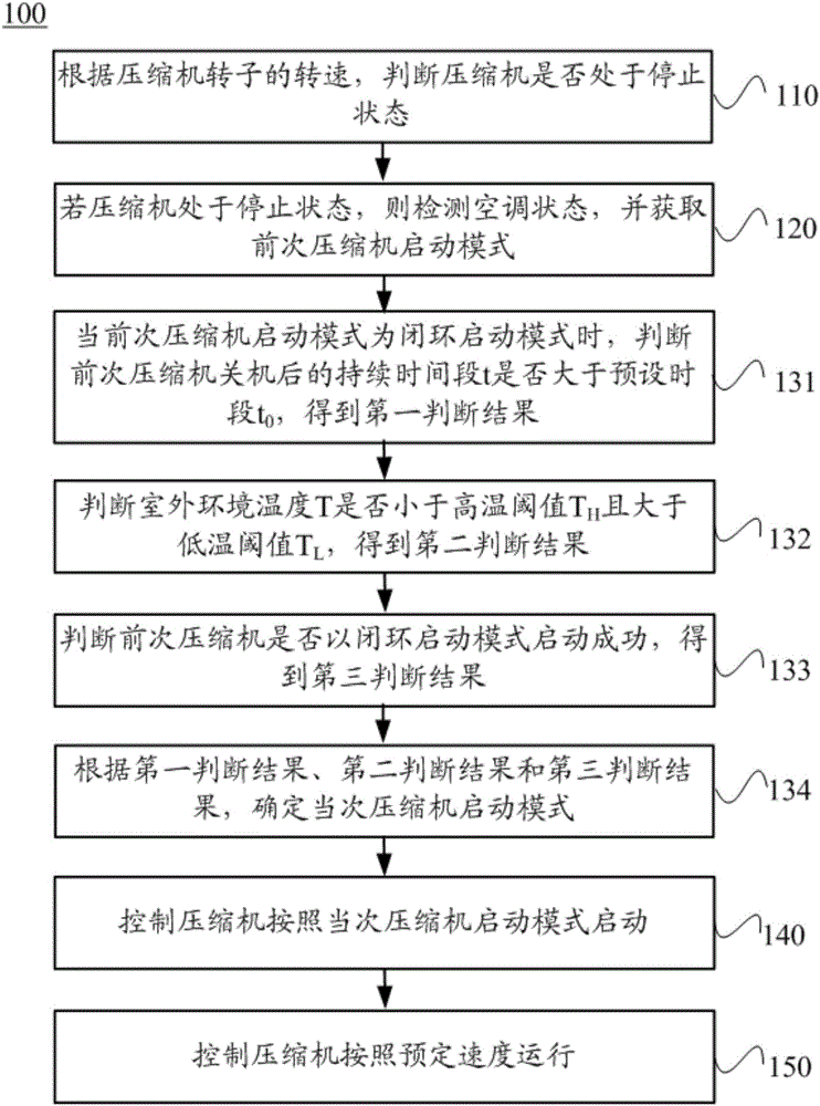 Start control method and device of air conditioner compressor