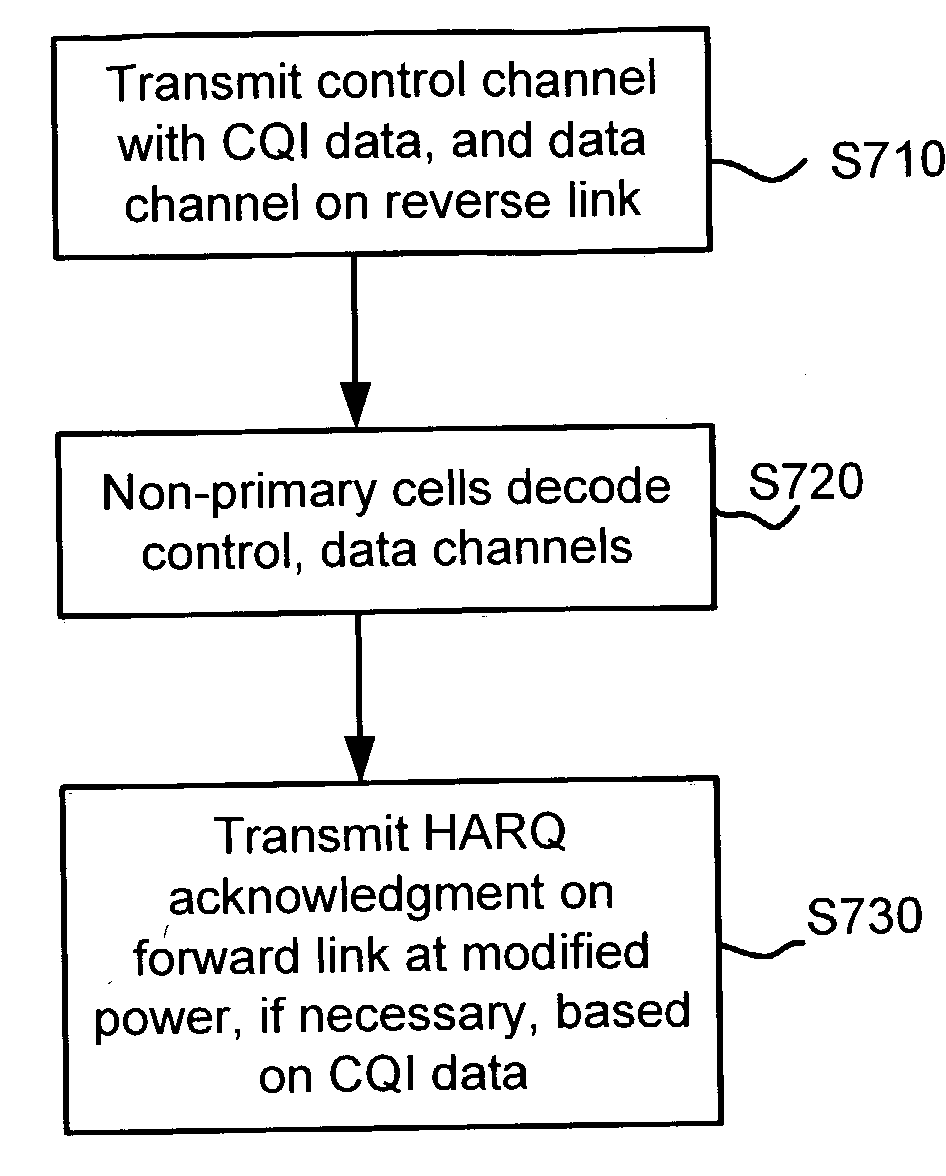 Methods of transmitting channel quality information and power allocation in wireless communication systems