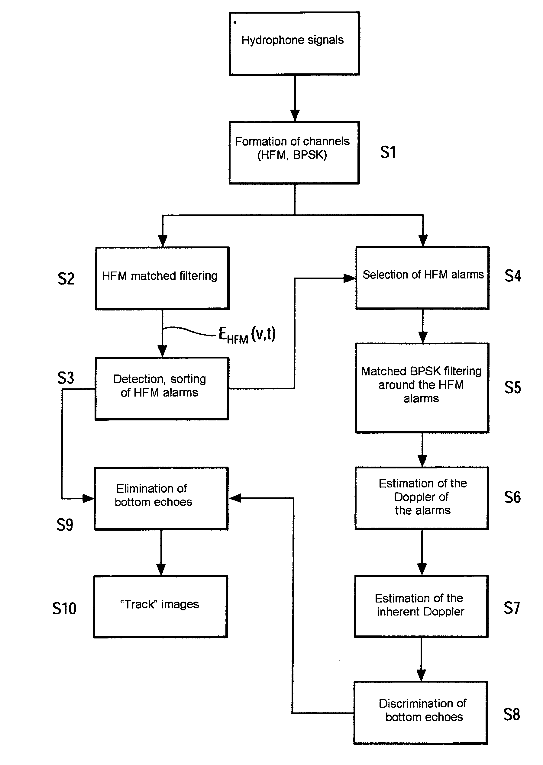 Signal-processing method and active sonar implementing same