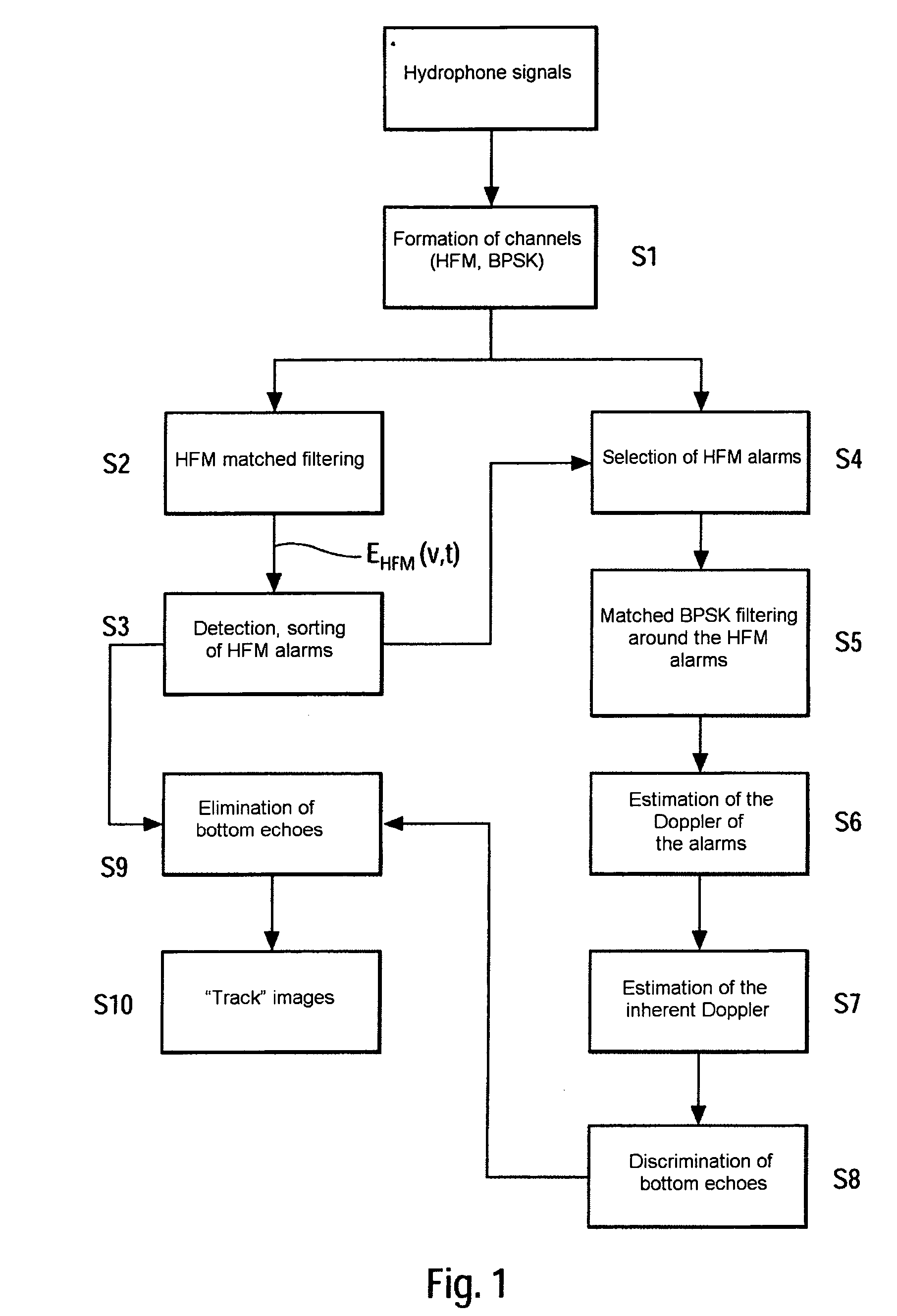 Signal-processing method and active sonar implementing same