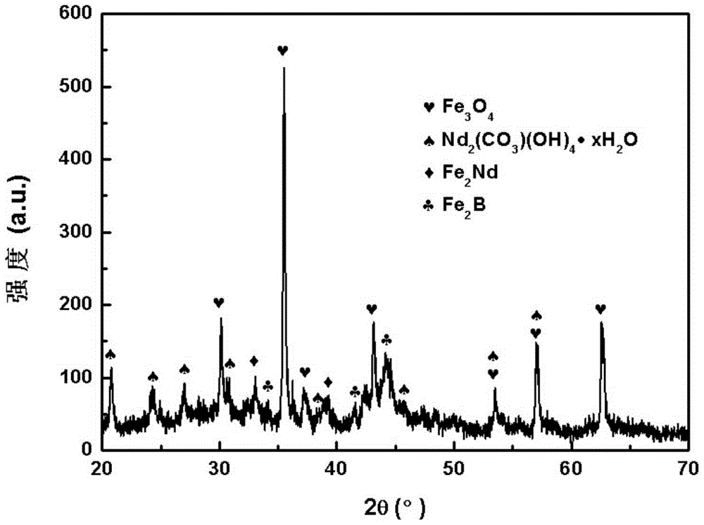 A short process method for preparing high-performance sintered NdFeB magnets from sintered NdFeB sludge waste