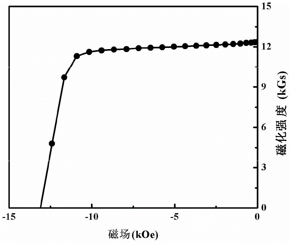 A short process method for preparing high-performance sintered NdFeB magnets from sintered NdFeB sludge waste