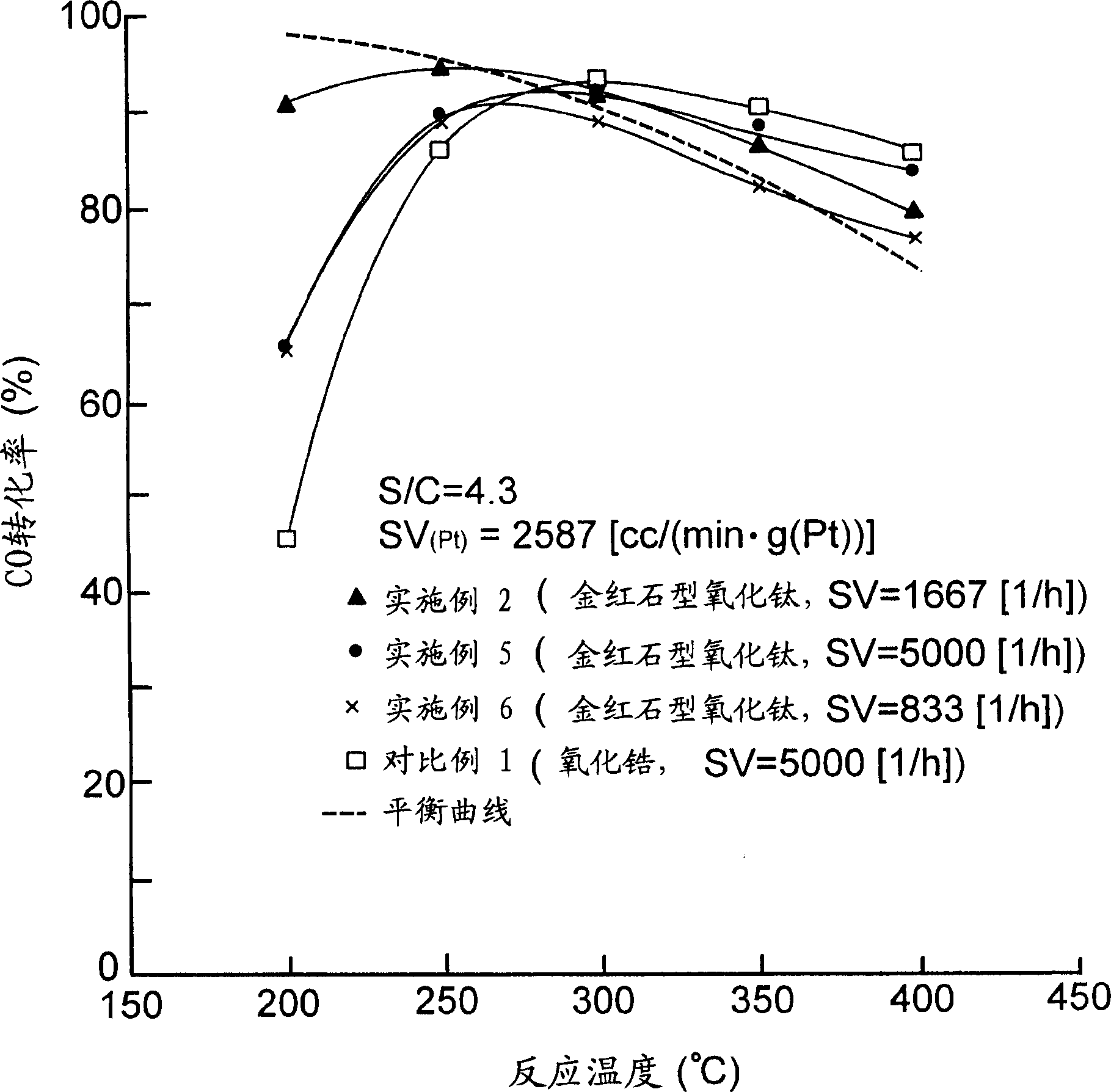 Catalyst for removing carbon monoxide in hydrogen rich gas according to water gas shift reaction ,processing device and method using the catalyst