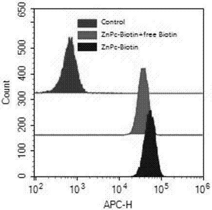 A Bilateral Biotin-Phthalocyanine Zinc Conjugate and Its Preparation and Application