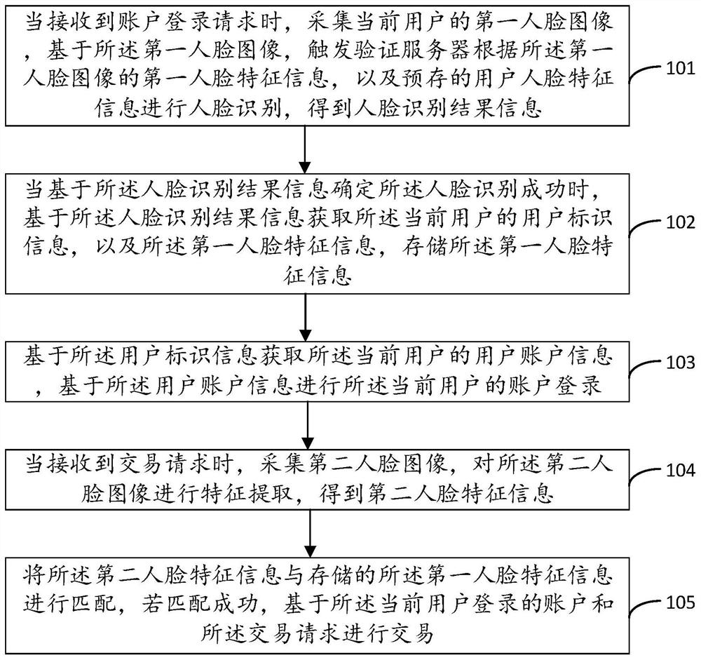 Face payment method and device, electronic equipment and storage medium