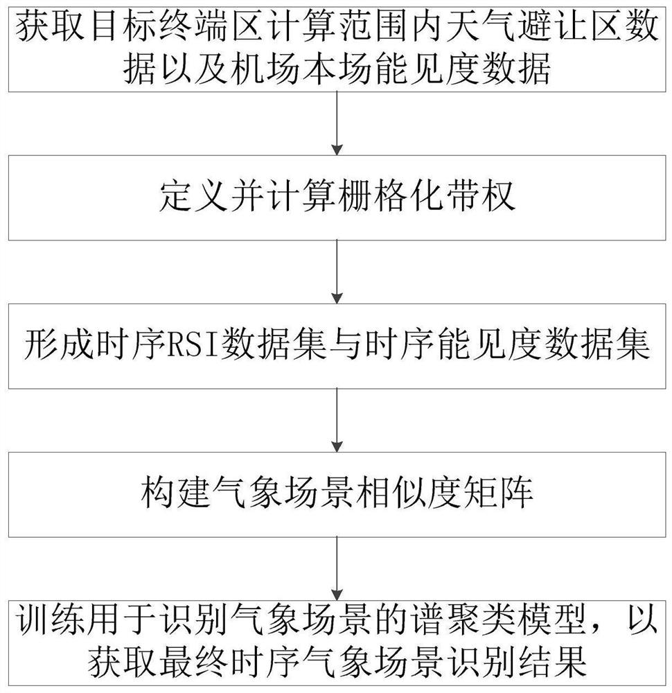 Terminal area time sequence meteorological scene identification method based on spectral clustering