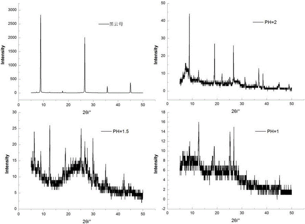 Method for decomposing biotite by using dilute hydrochloric acid and barium nitrate