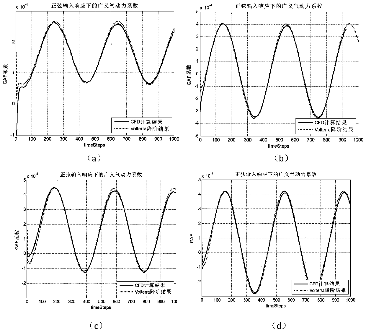 A modeling analysis method for gust response of a fixed-wing aircraft