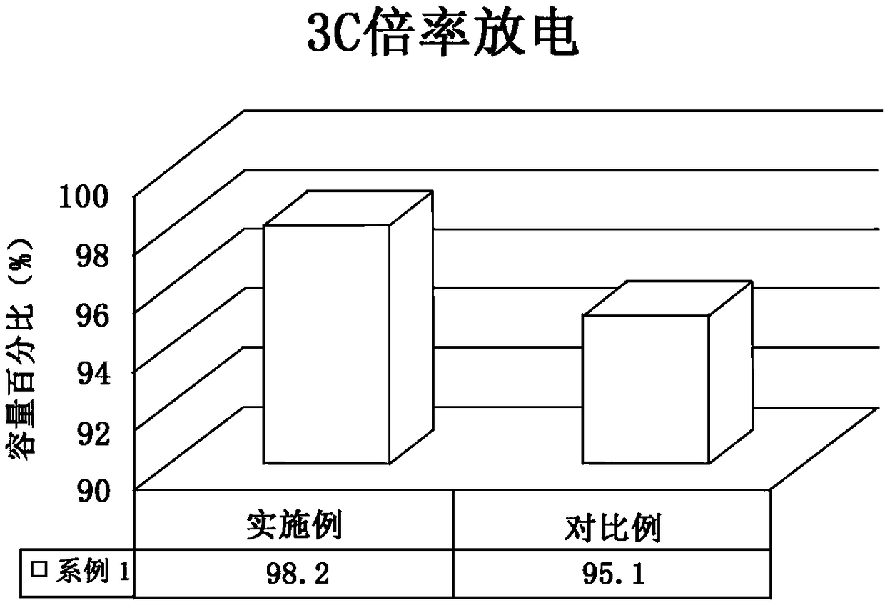 A lithium ion battery with high safety and a preparation method thereof