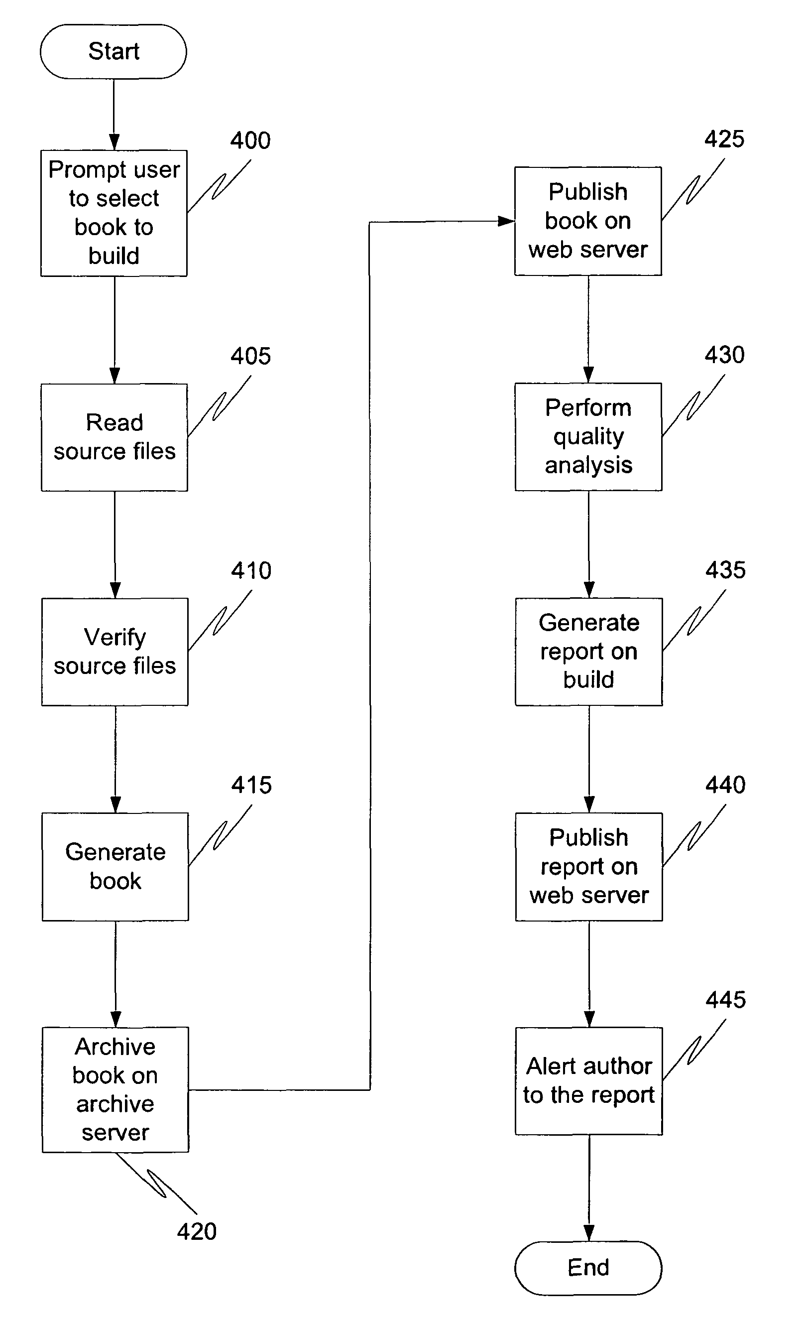 Automatic generation and publication of online documentation