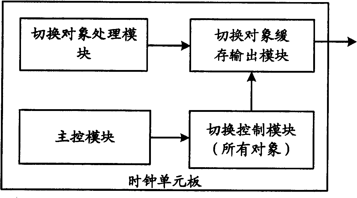 Clock and on-condition maintenance monitoring panel and master-slave switching method