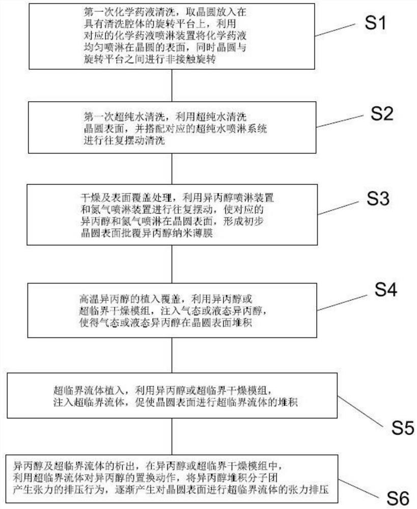 Cleaning process for solving patterning collapse of advanced node