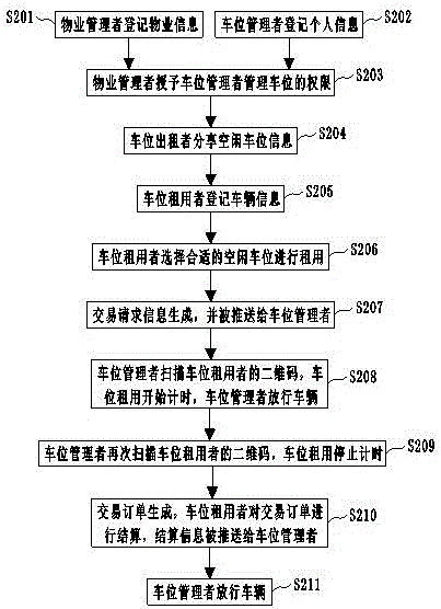 WeChat public platform-based parking stall renting method and system