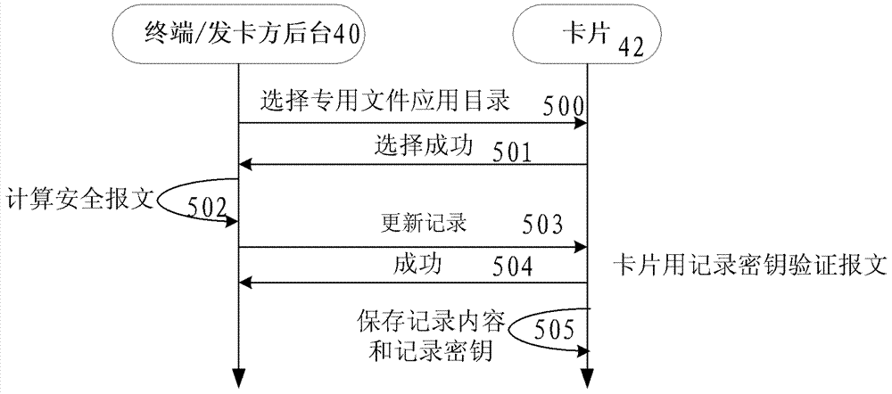 Smart card key management method, system and corresponding smart card