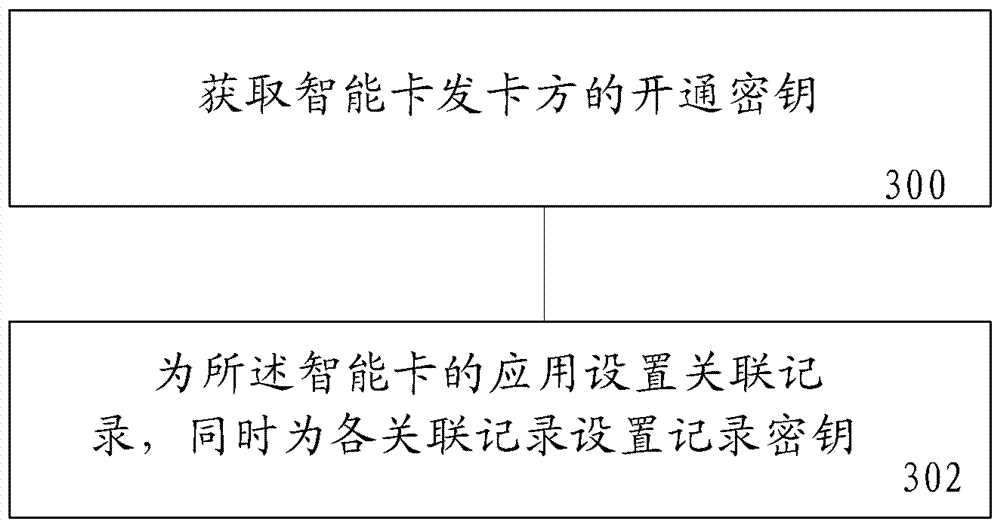 Smart card key management method, system and corresponding smart card