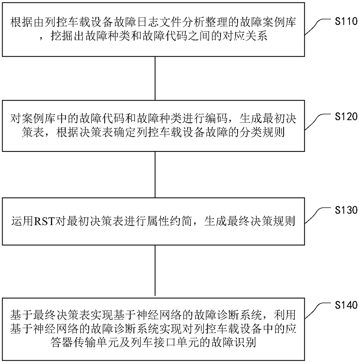 Train control onboard device fault classification and recognition method based on rough set-neural network model