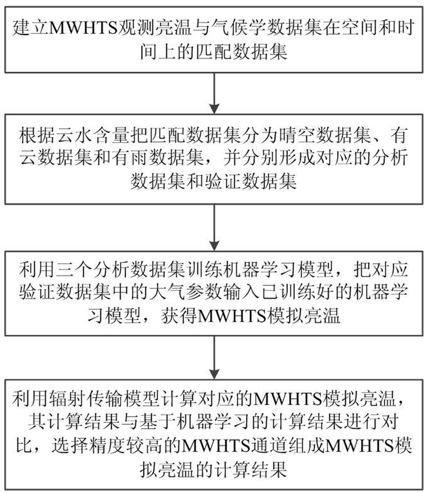 MWHTS simulation brightness temperature calculation method based on deep neural network