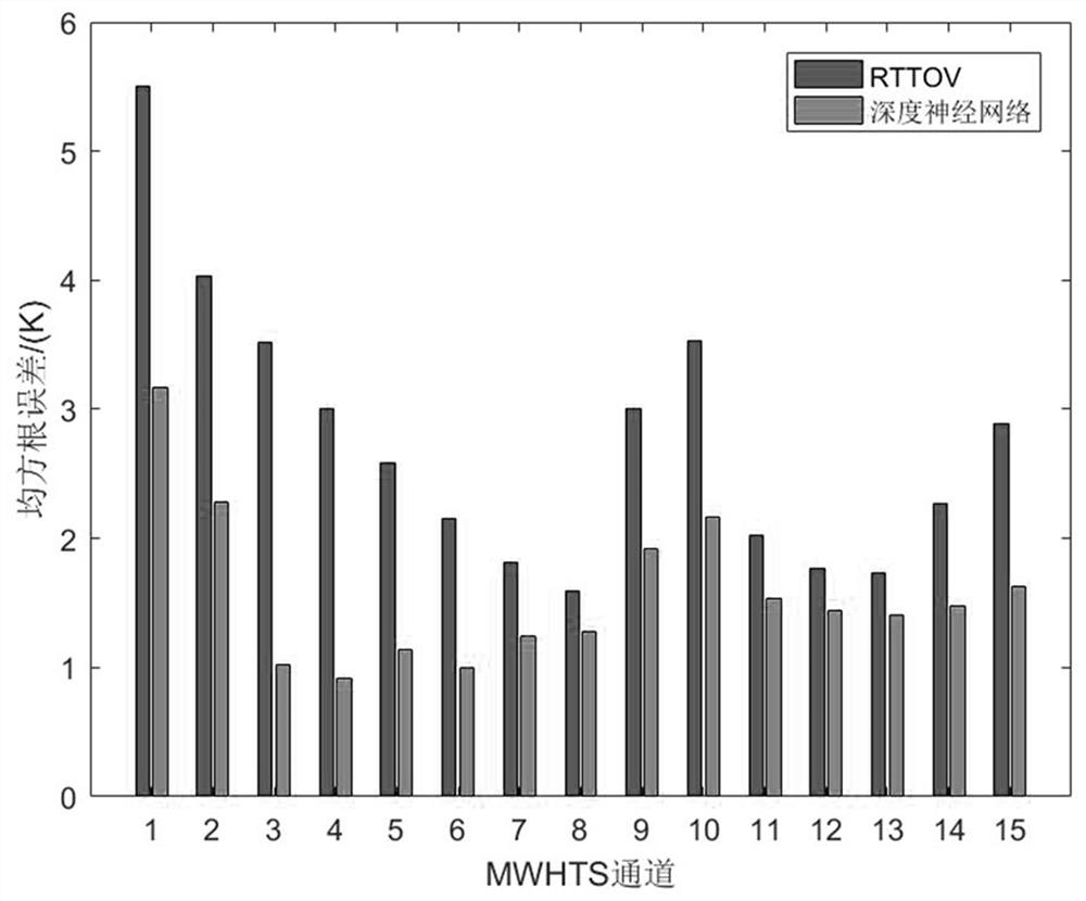 MWHTS simulation brightness temperature calculation method based on deep neural network