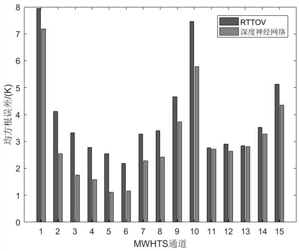 MWHTS simulation brightness temperature calculation method based on deep neural network