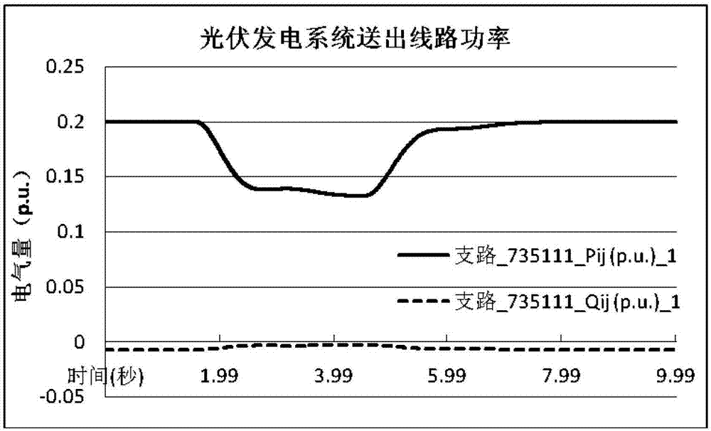 Modeling method for photovoltaic power generation system model