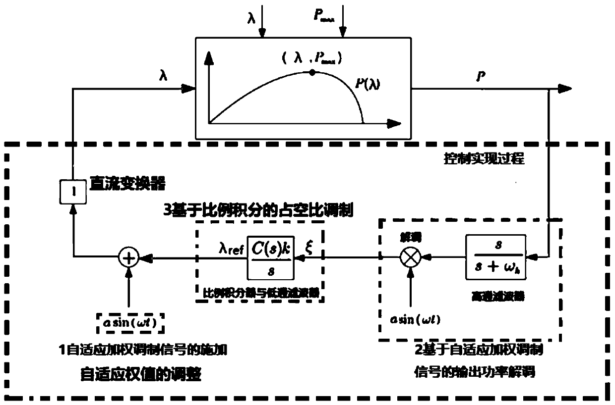 Extreme value tracking method of self-adaptive weighted modulation signal based on photovoltaic system