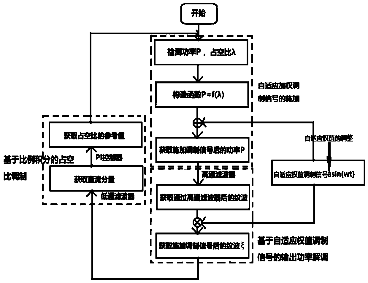 Extreme value tracking method of self-adaptive weighted modulation signal based on photovoltaic system