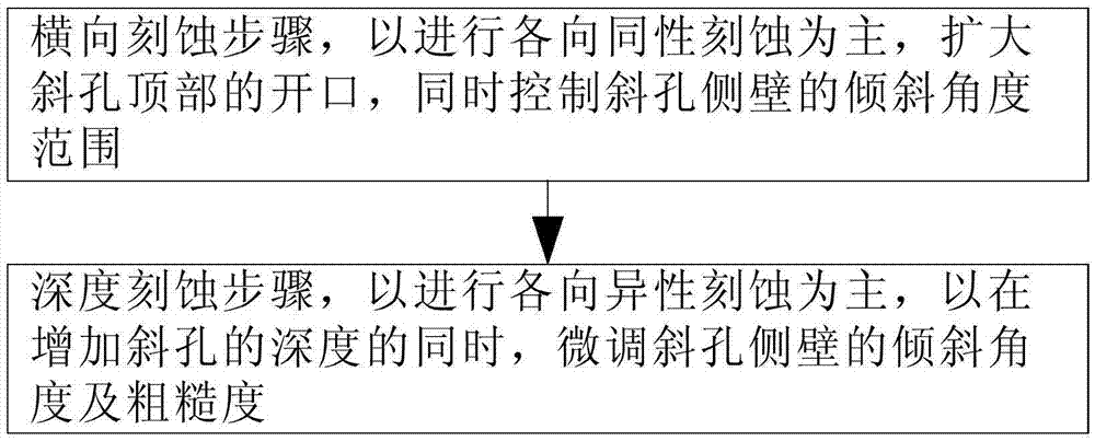 Inclined hole etching method