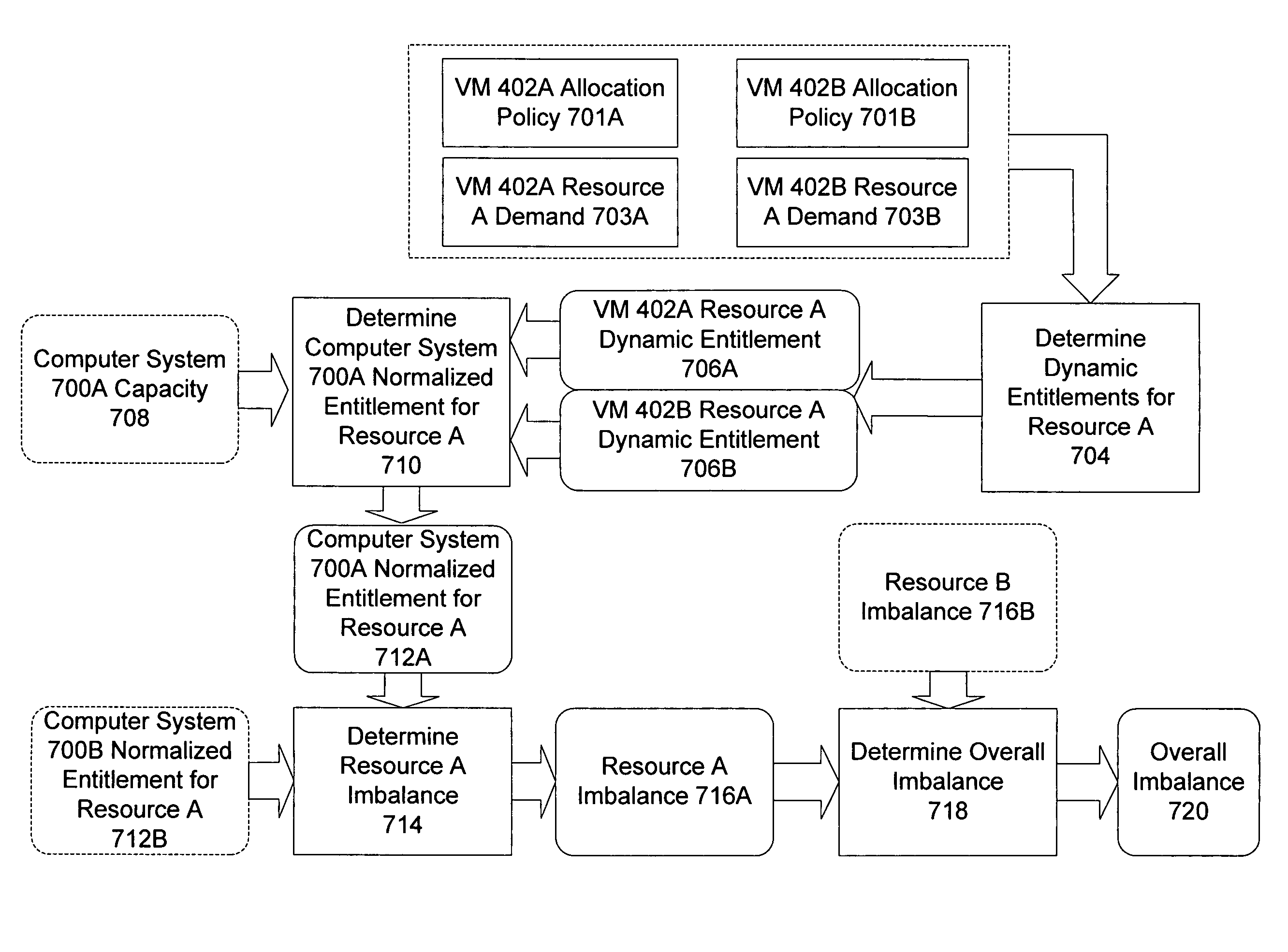 Use of dynamic entitlement and adaptive threshold for cluster process balancing