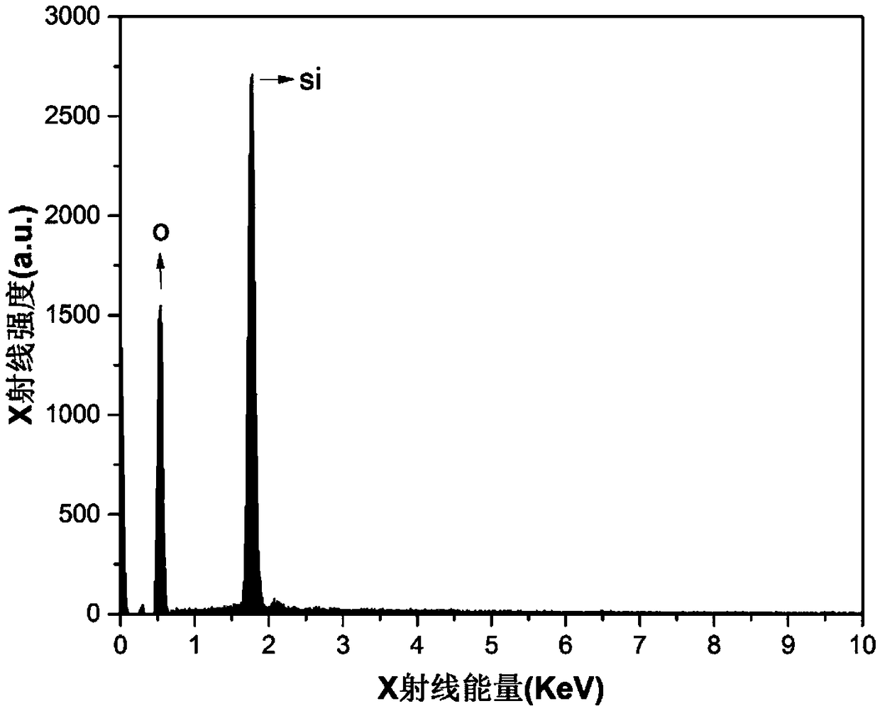 Electrochemical preparation method of amorphous silicon dioxide