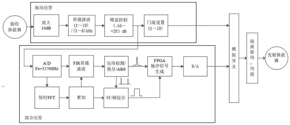 Active sonar response method and transponder