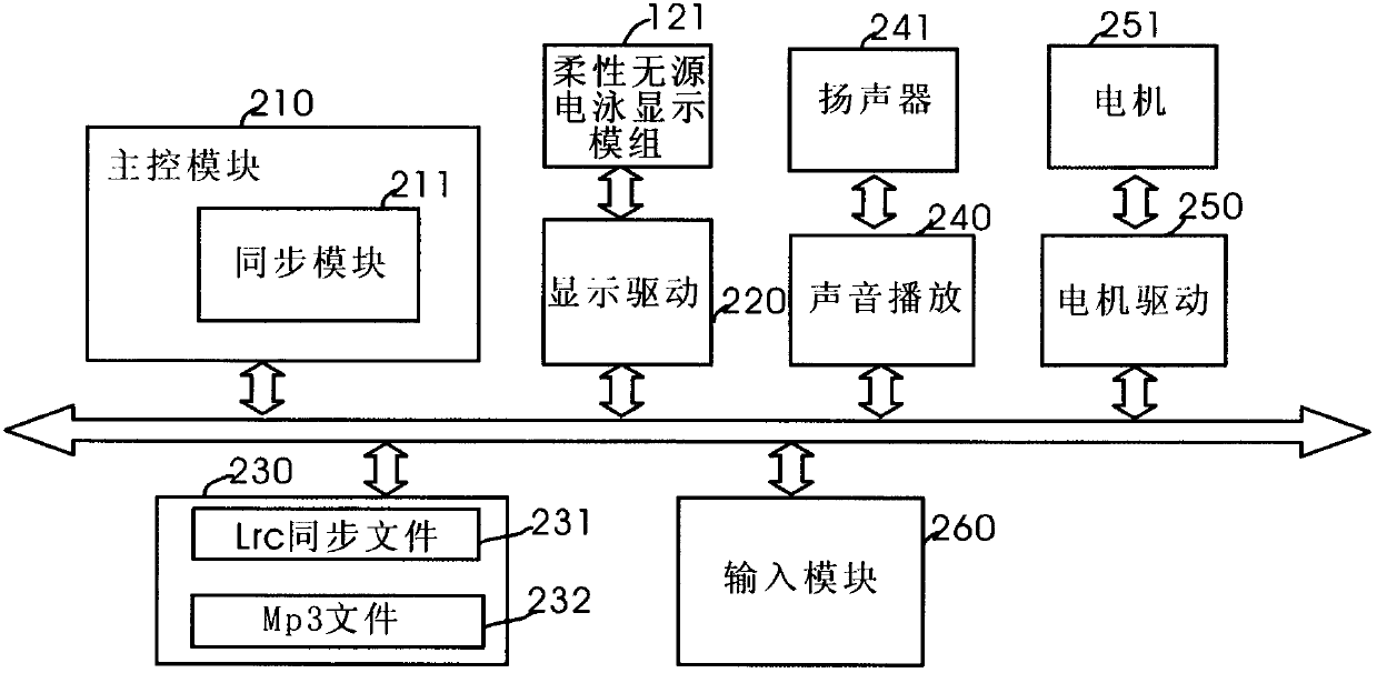 Toy synchronization method, toy synchronization file and toy