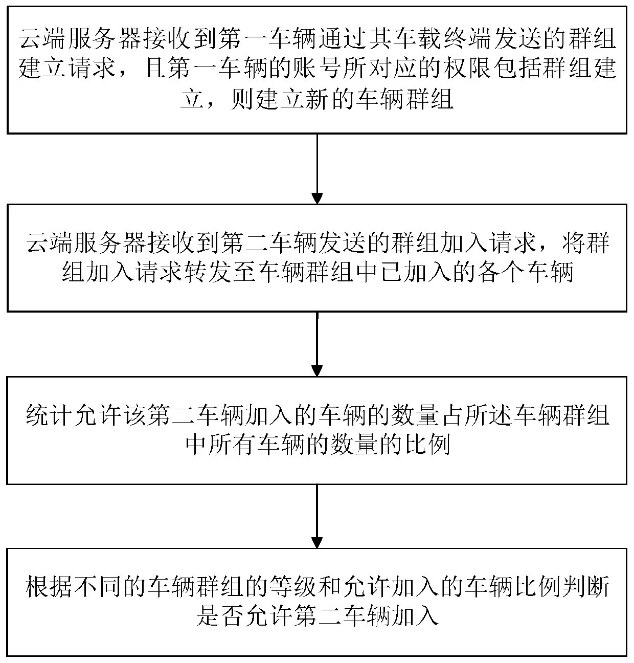 Vehicle data pushing method and system based on Internet of Vehicles