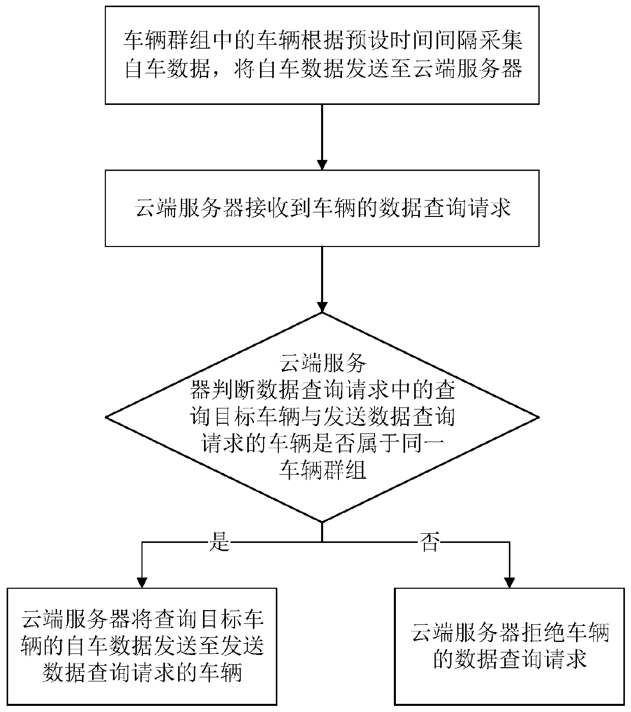 Vehicle data pushing method and system based on Internet of Vehicles