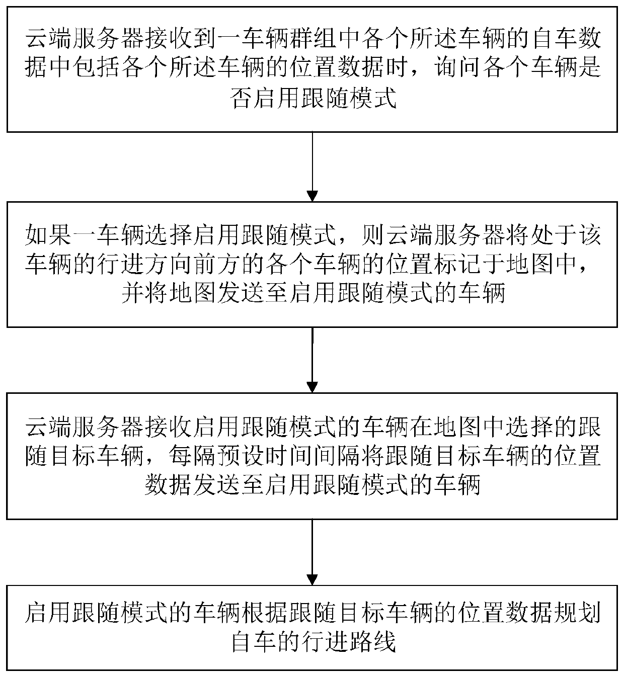 Vehicle data pushing method and system based on Internet of Vehicles