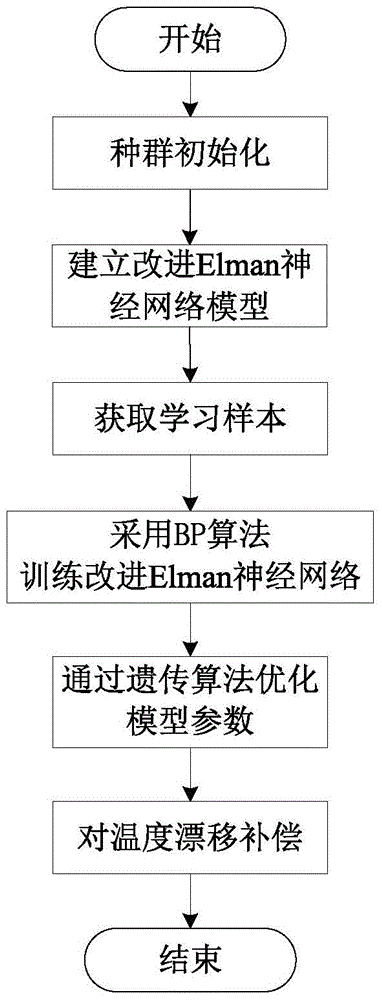 A Genetic Algorithm Optimized Dynamic Recurrent Neural Network Modeling Method for Fiber Optic Gyroscope Temperature Drift