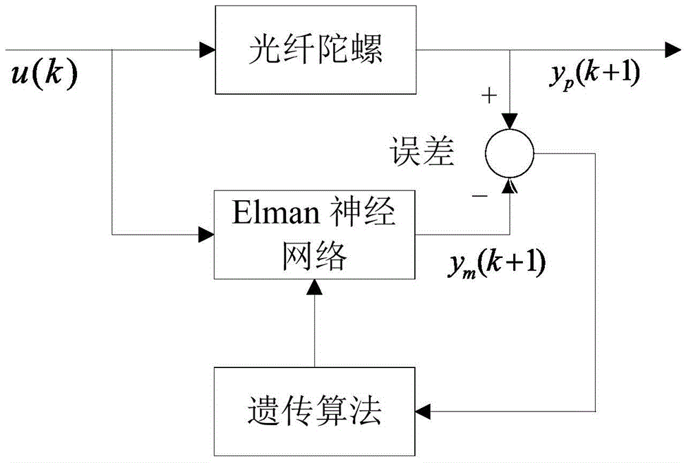 A Genetic Algorithm Optimized Dynamic Recurrent Neural Network Modeling Method for Fiber Optic Gyroscope Temperature Drift