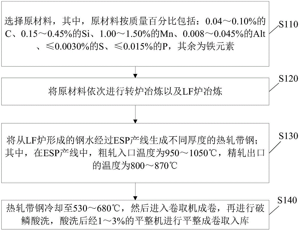 Method for producing thin-specification SAPH440 steel based on ESP thin slab continuous casting and rolling process