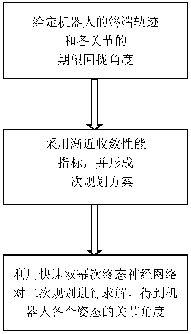 Redundant robot repeated motion planning method adopting rapid double-power final state neural network