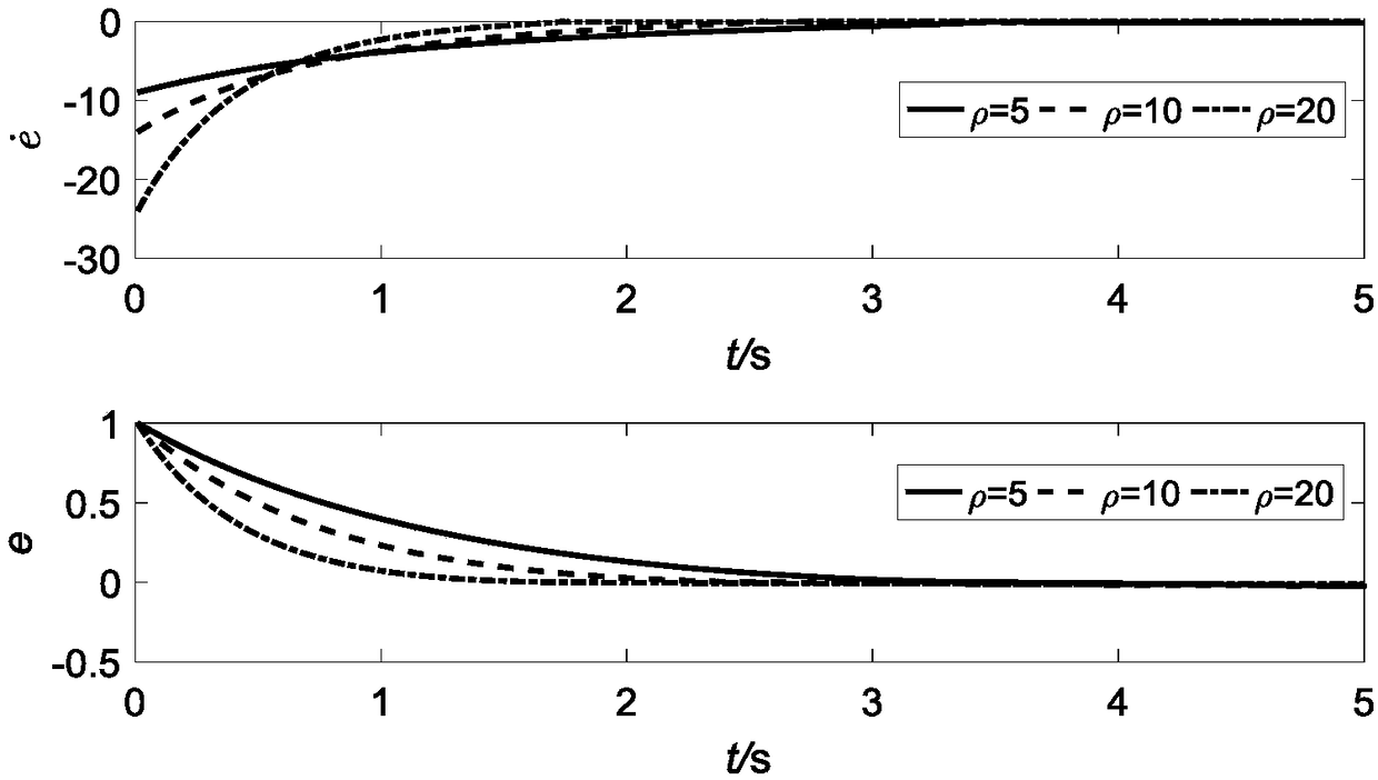 Redundant robot repeated motion planning method adopting rapid double-power final state neural network