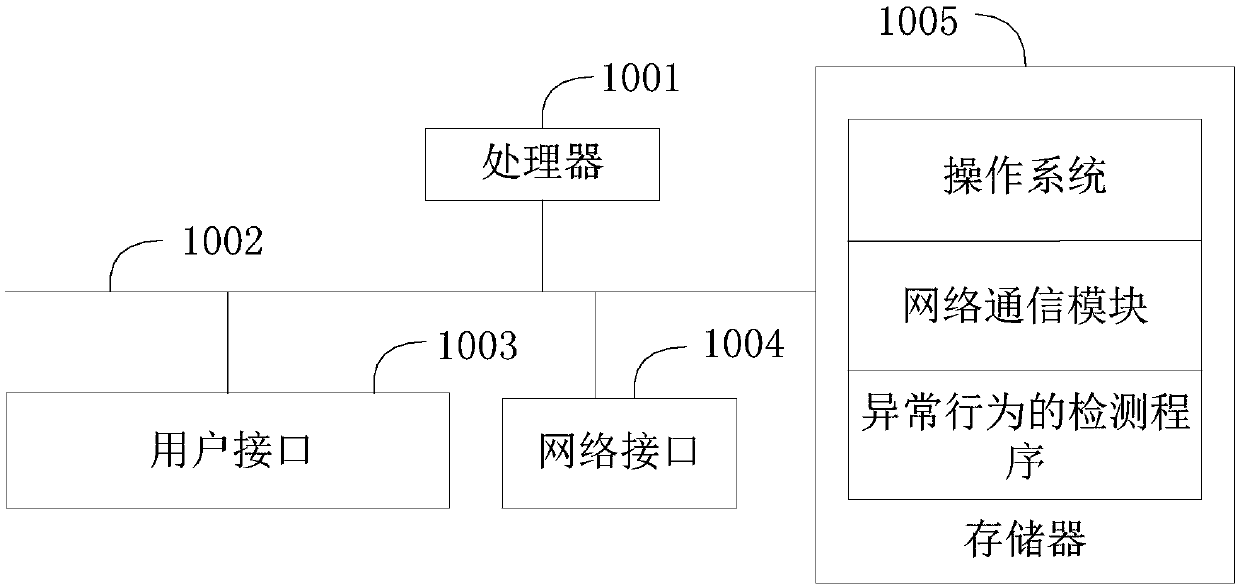 Abnormal behavior detection method, apparatus and device, and storage medium