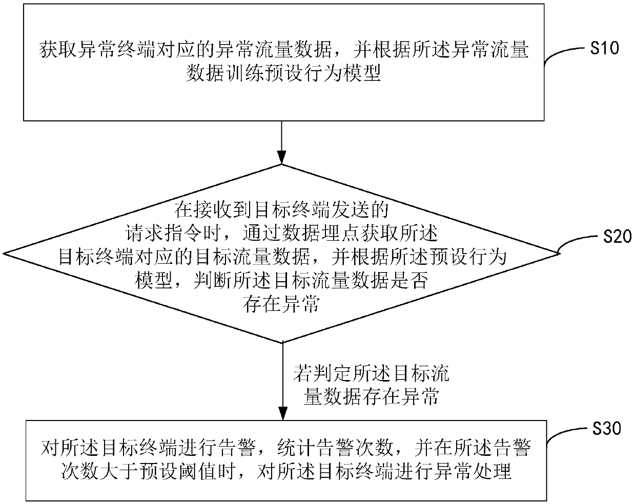 Abnormal behavior detection method, apparatus and device, and storage medium