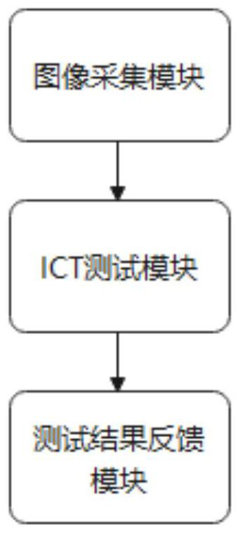 Automatic test machine control system suitable for PCB ICT