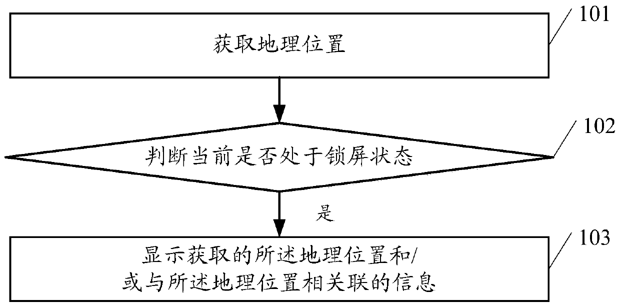 Method for displaying mobile terminal lock screen and mobile terminal