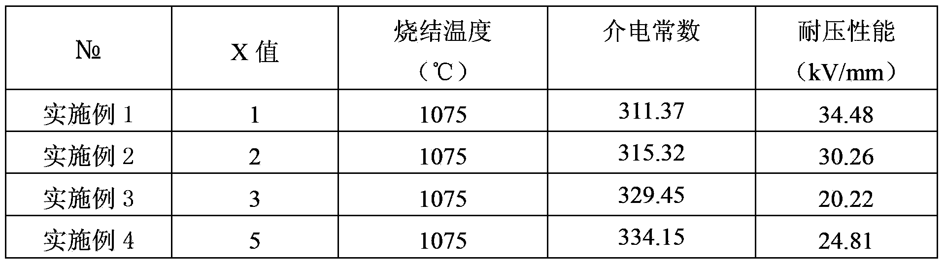 Low-temperature sintered strontium titanate energy-storing medium ceramic material and preparation method thereof