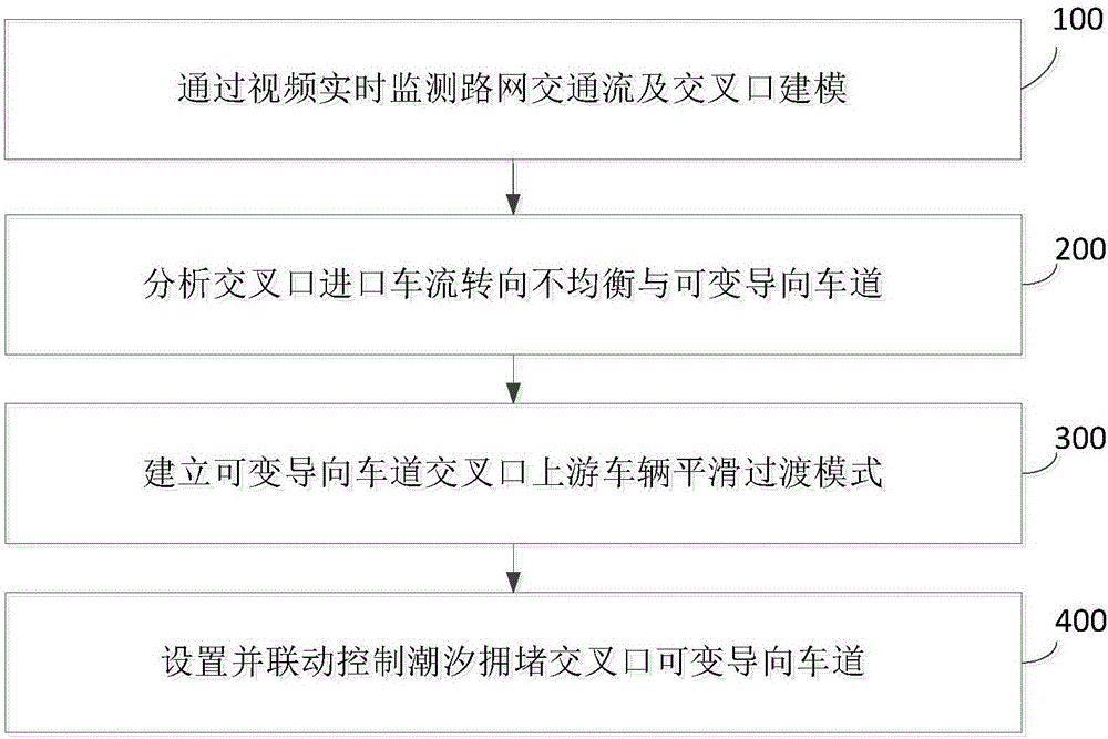 Road network tide traffic flow variable guide lane control method