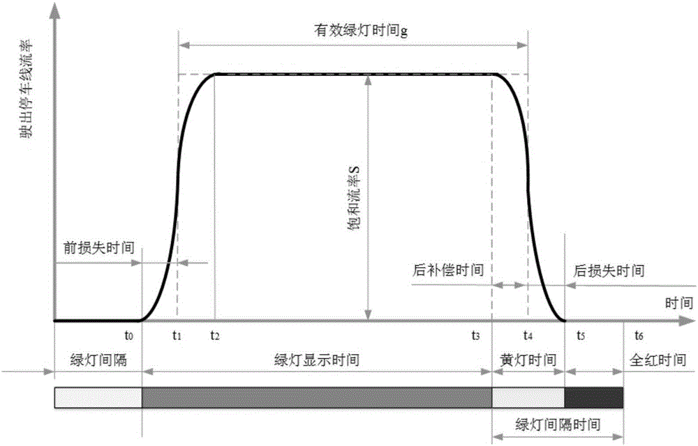 Road network tide traffic flow variable guide lane control method