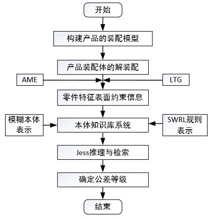 Intelligent tolerance grade design method based on Ontology