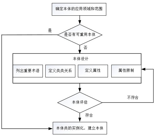 Intelligent tolerance grade design method based on Ontology