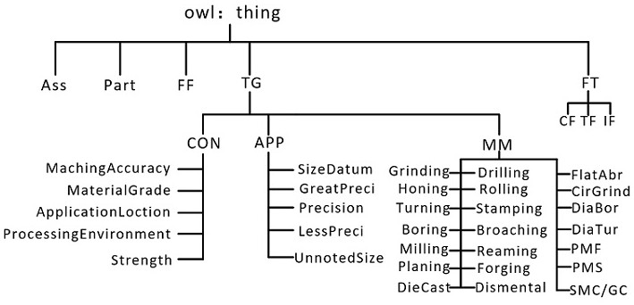 Intelligent tolerance grade design method based on Ontology